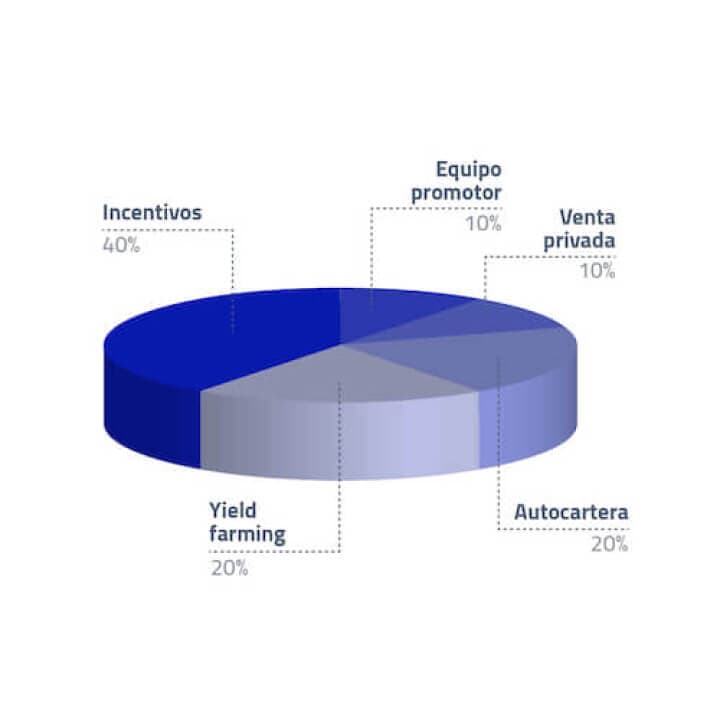 Distribución de FITtokens